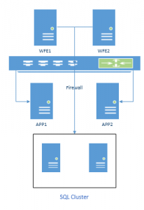 SharePoint back-to-back Topology