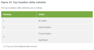 Toronto Hydro Ranked #3 website in Canada